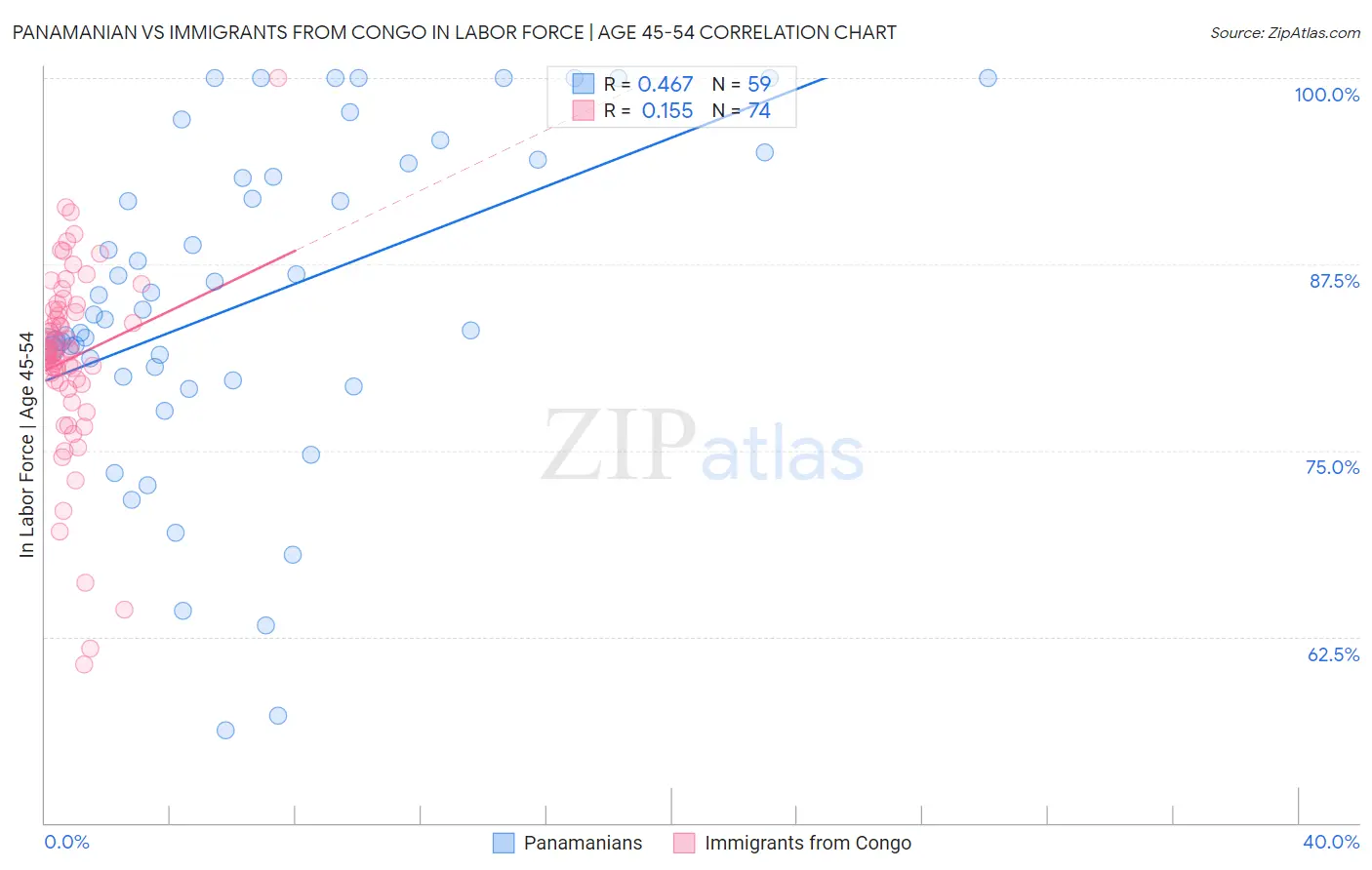 Panamanian vs Immigrants from Congo In Labor Force | Age 45-54