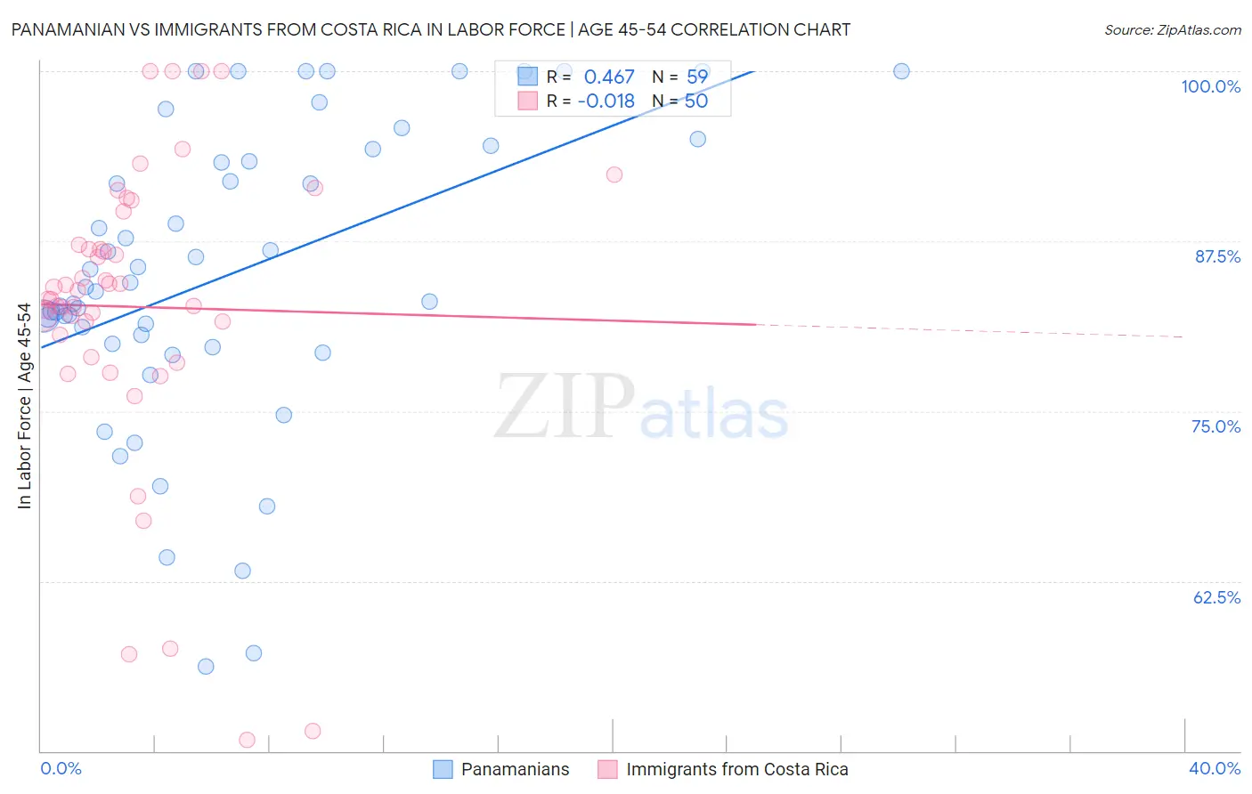 Panamanian vs Immigrants from Costa Rica In Labor Force | Age 45-54