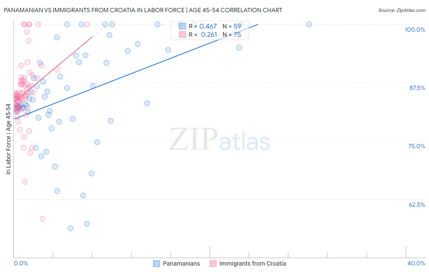 Panamanian vs Immigrants from Croatia In Labor Force | Age 45-54
