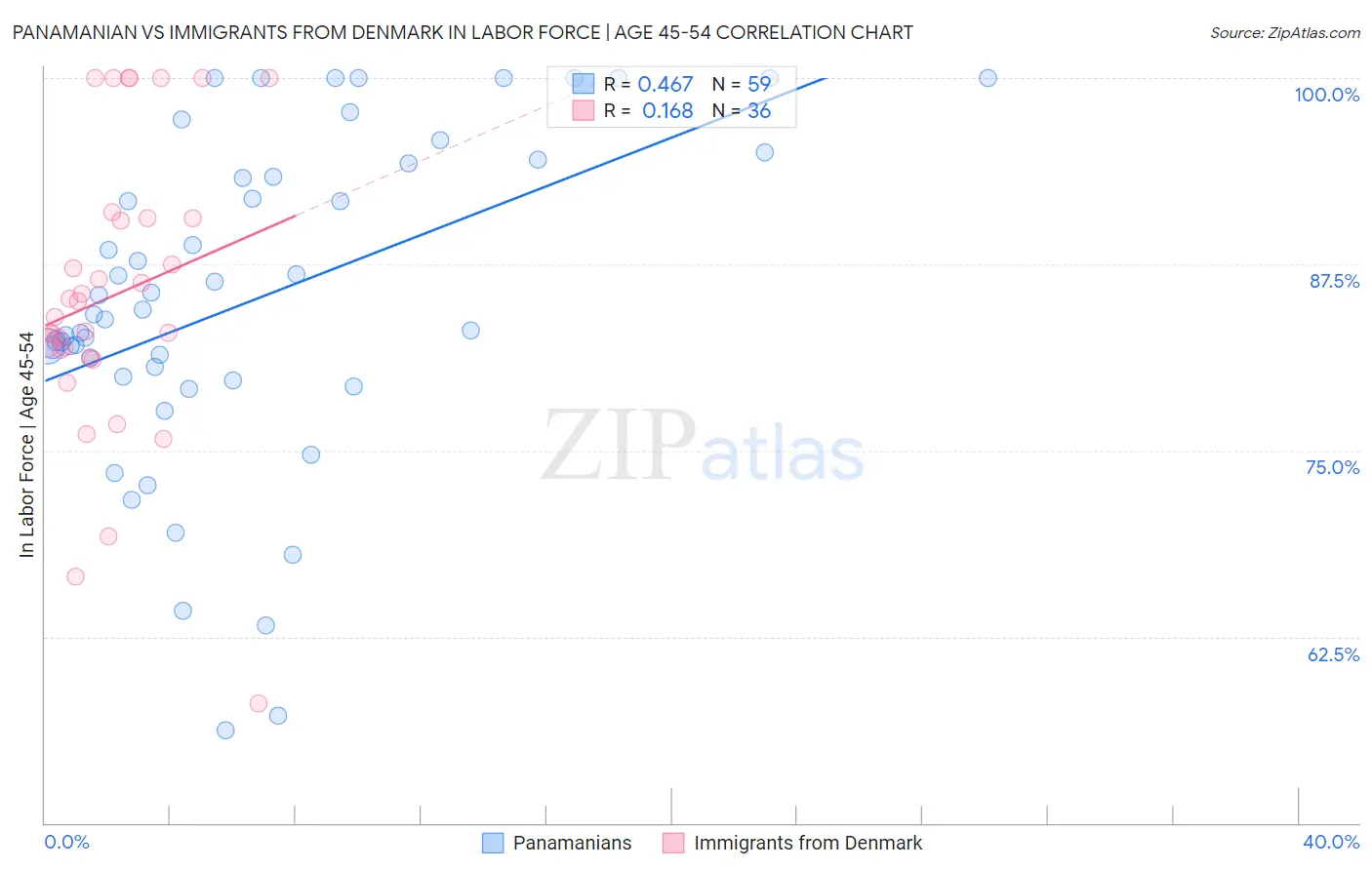 Panamanian vs Immigrants from Denmark In Labor Force | Age 45-54
