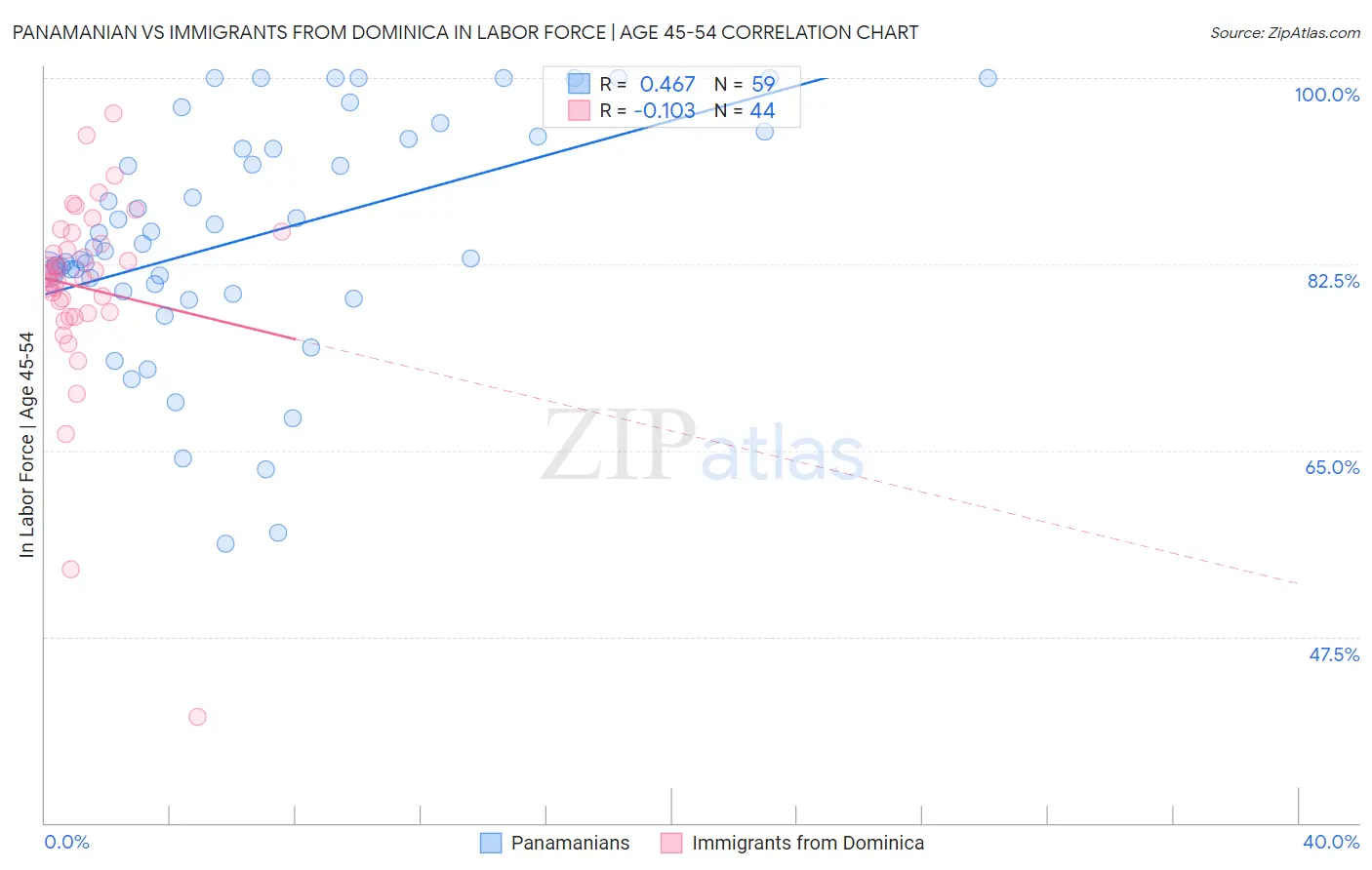 Panamanian vs Immigrants from Dominica In Labor Force | Age 45-54
