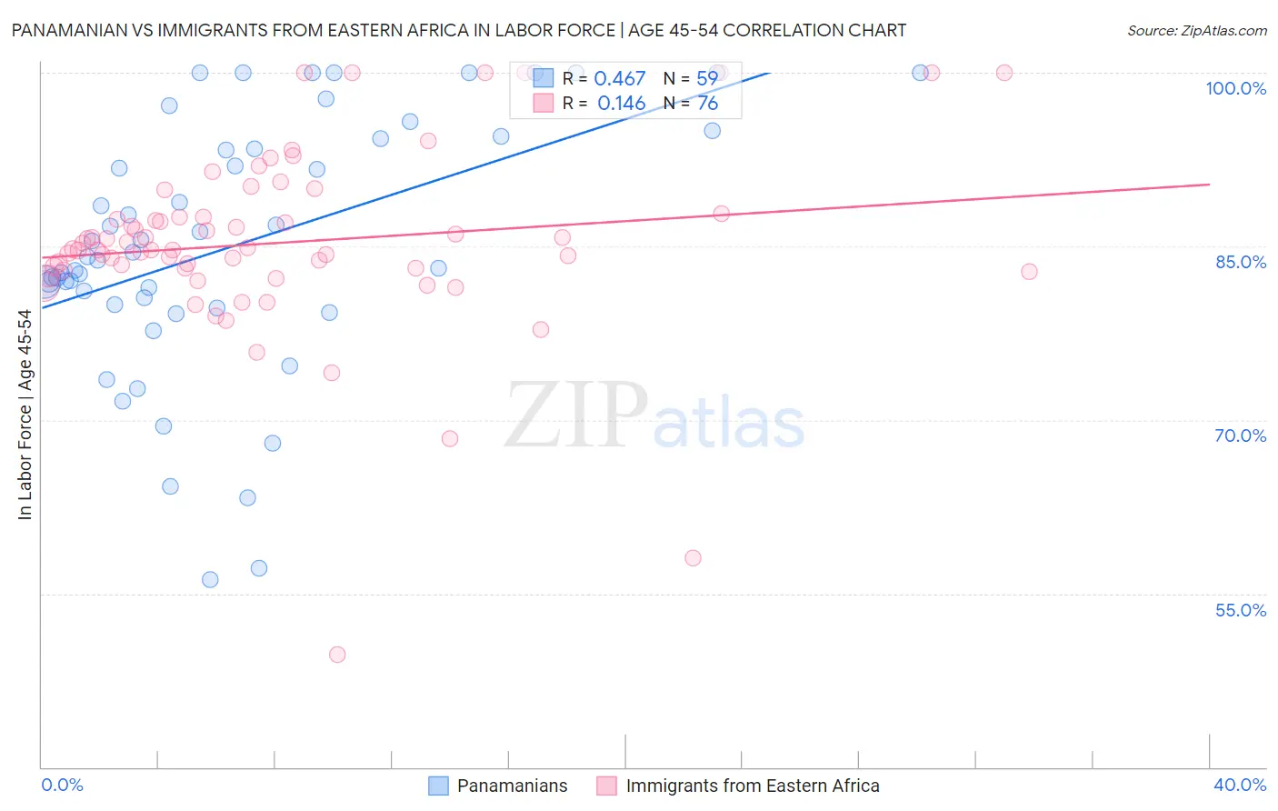 Panamanian vs Immigrants from Eastern Africa In Labor Force | Age 45-54