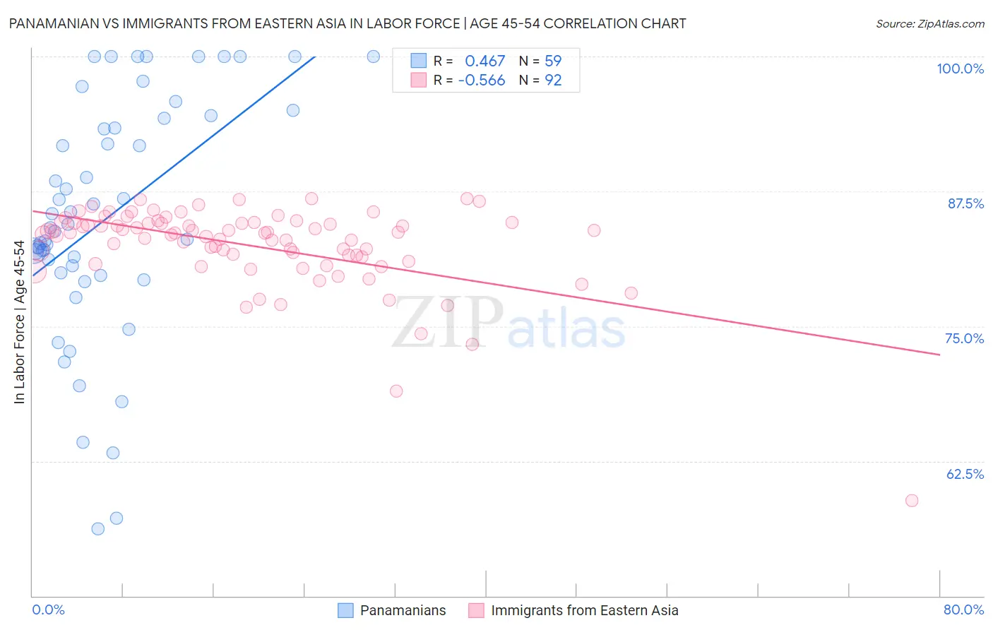 Panamanian vs Immigrants from Eastern Asia In Labor Force | Age 45-54