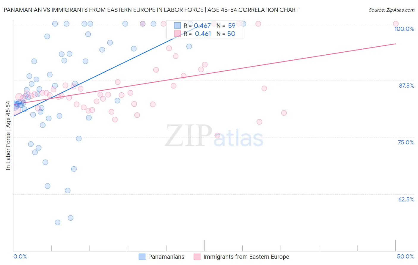 Panamanian vs Immigrants from Eastern Europe In Labor Force | Age 45-54