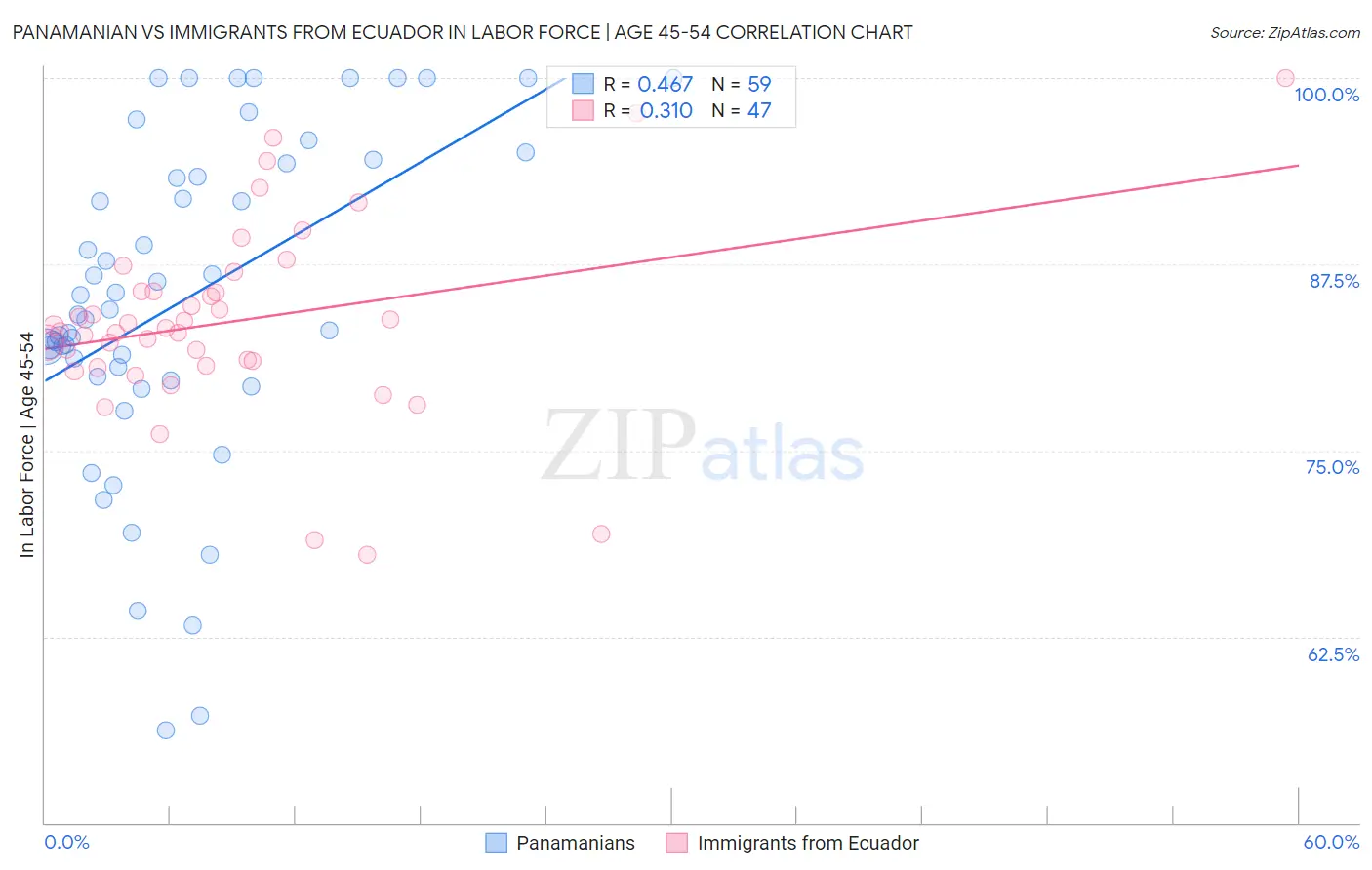 Panamanian vs Immigrants from Ecuador In Labor Force | Age 45-54