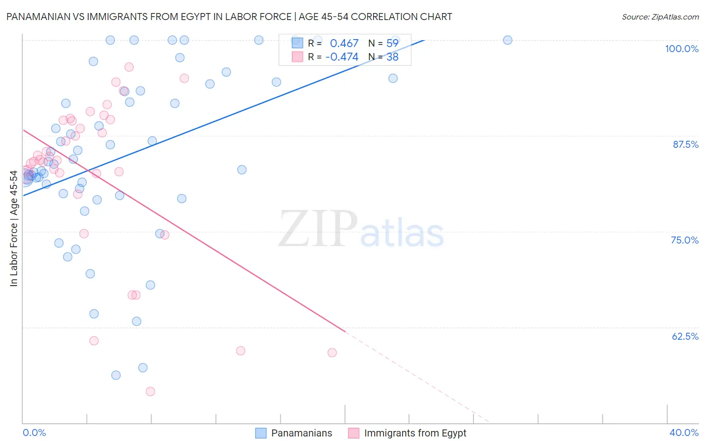 Panamanian vs Immigrants from Egypt In Labor Force | Age 45-54