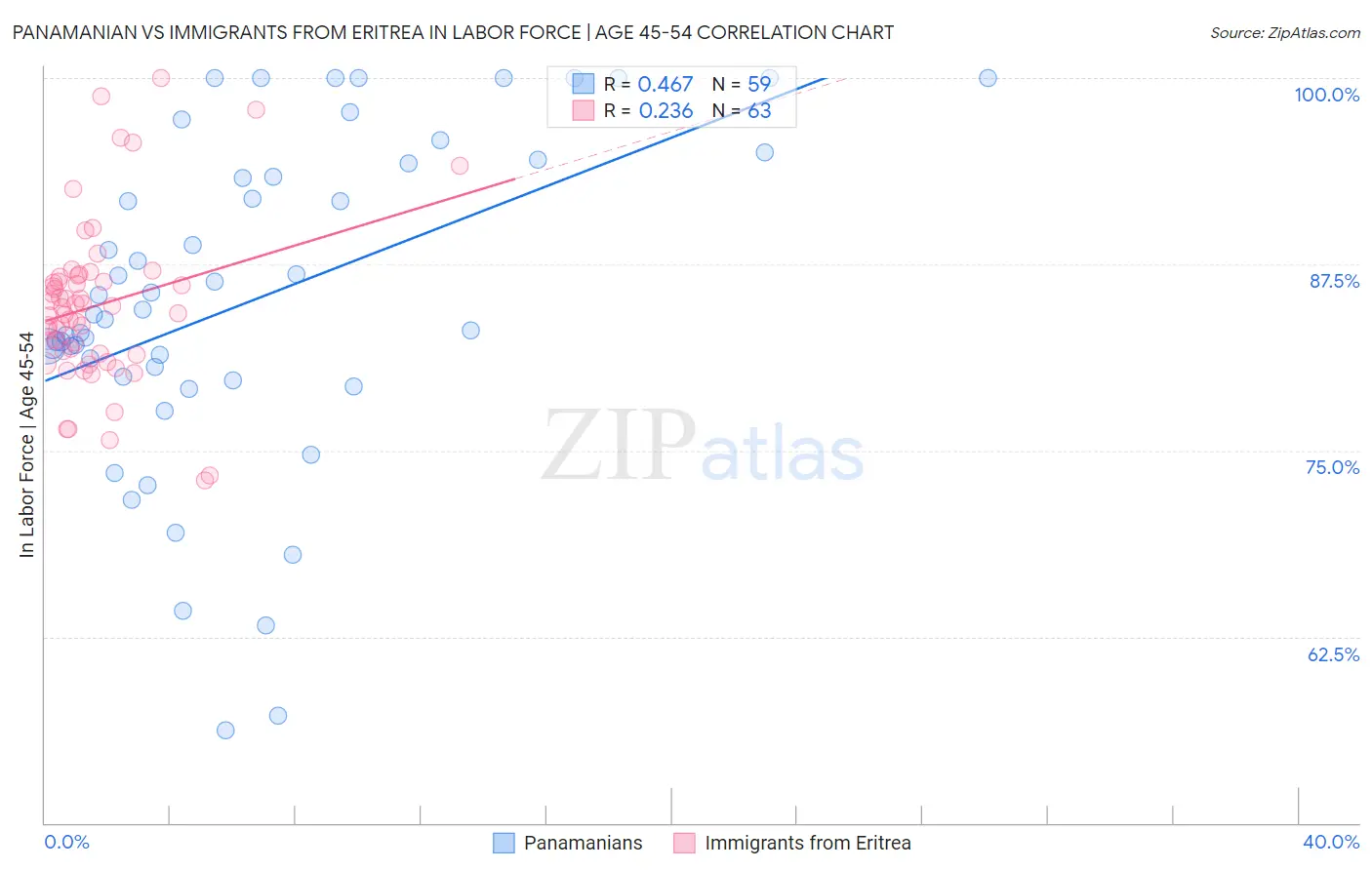 Panamanian vs Immigrants from Eritrea In Labor Force | Age 45-54