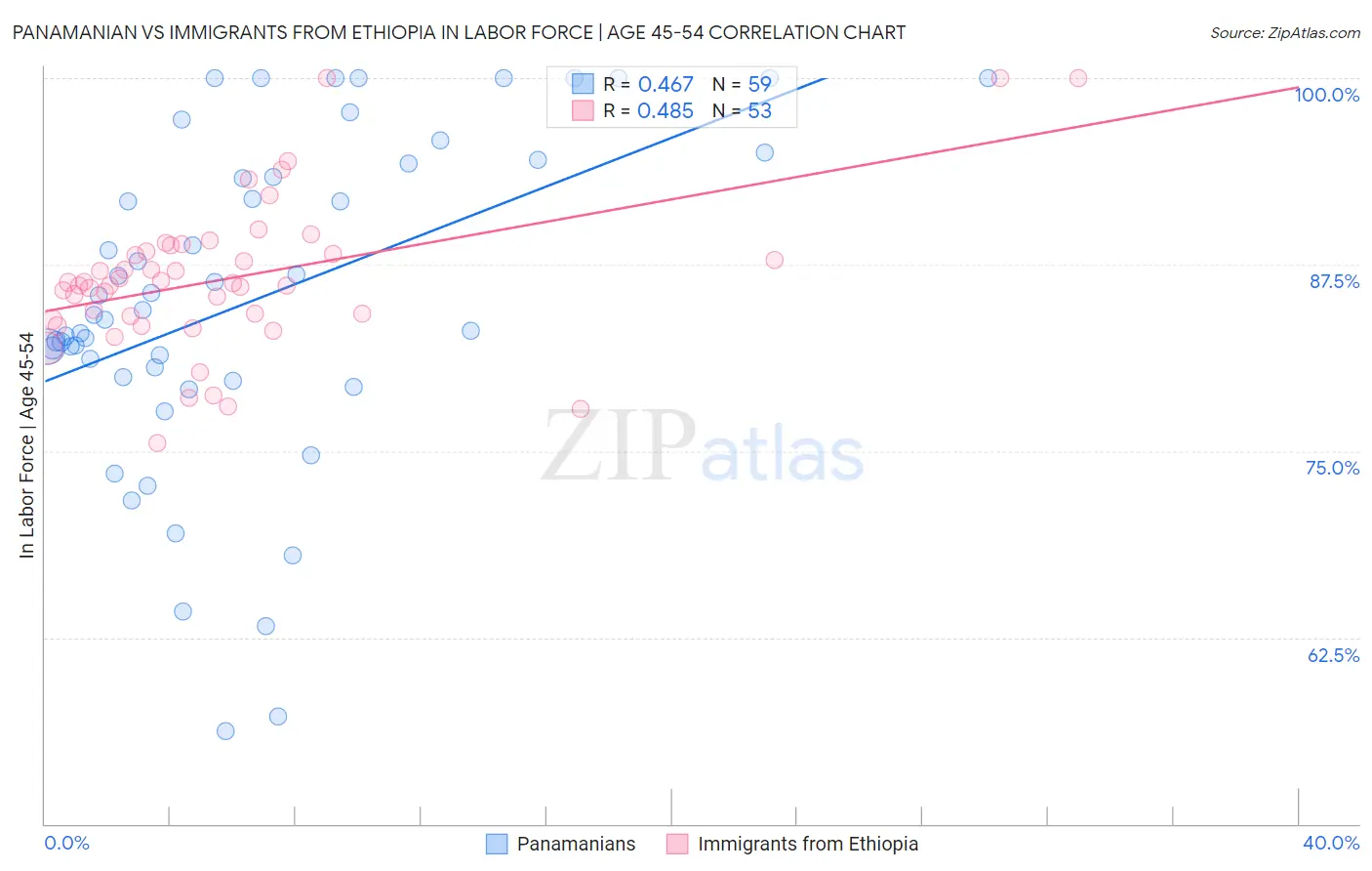 Panamanian vs Immigrants from Ethiopia In Labor Force | Age 45-54