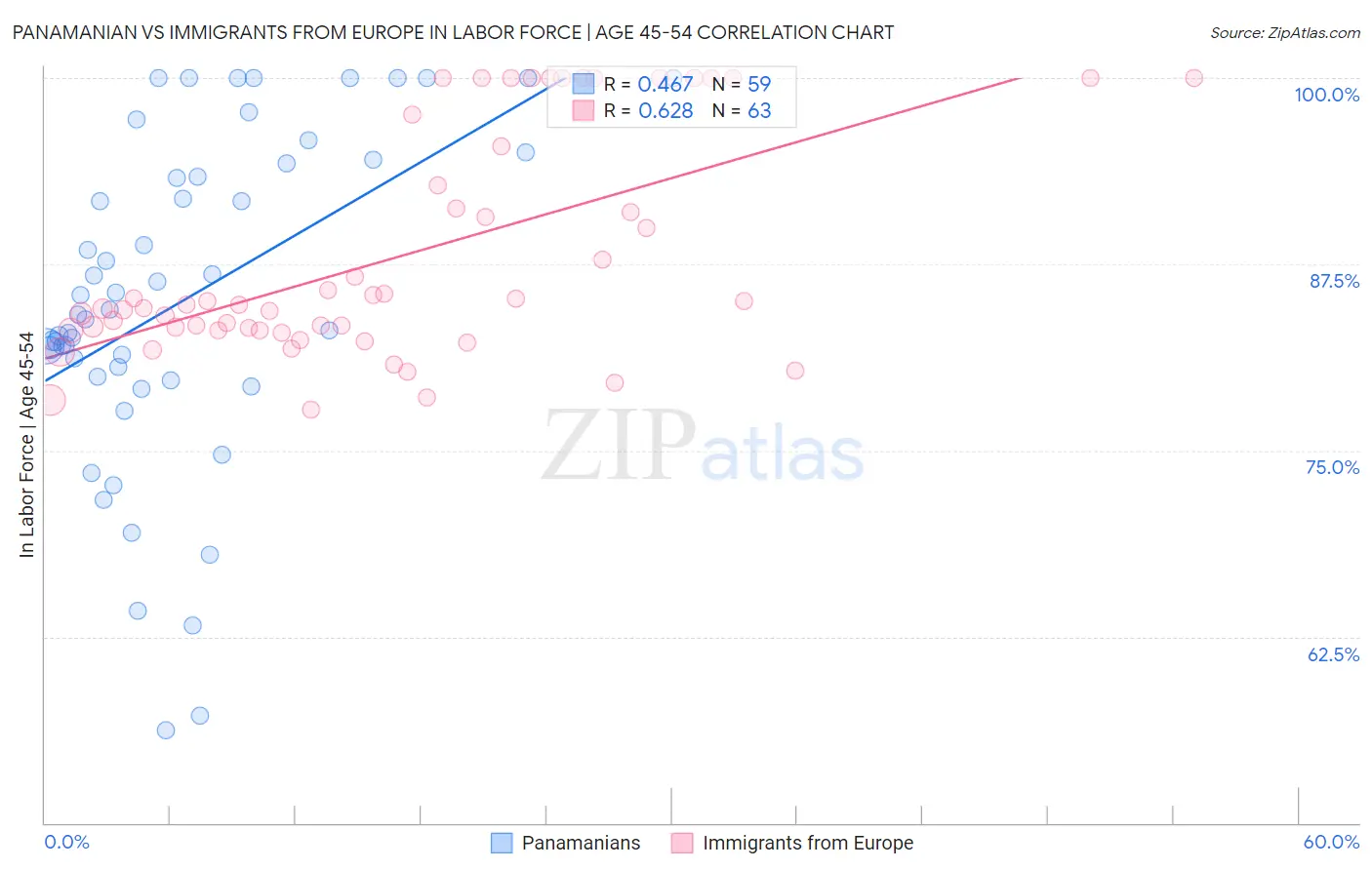 Panamanian vs Immigrants from Europe In Labor Force | Age 45-54