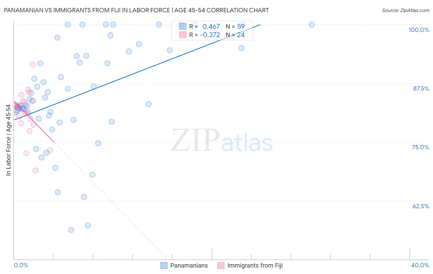 Panamanian vs Immigrants from Fiji In Labor Force | Age 45-54