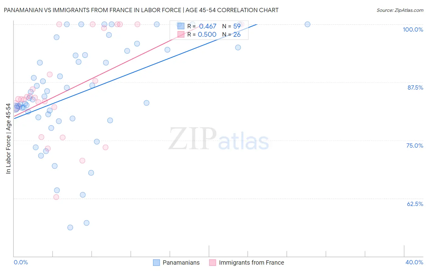 Panamanian vs Immigrants from France In Labor Force | Age 45-54