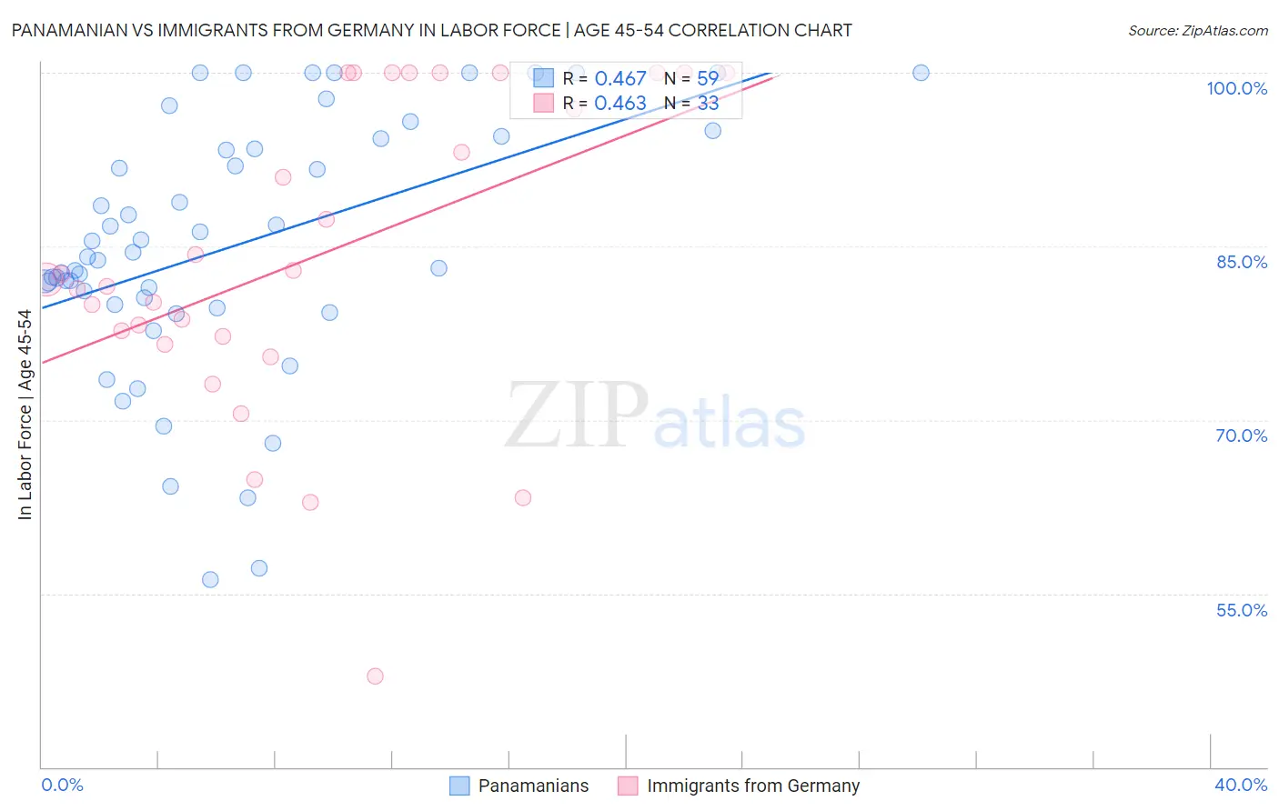 Panamanian vs Immigrants from Germany In Labor Force | Age 45-54