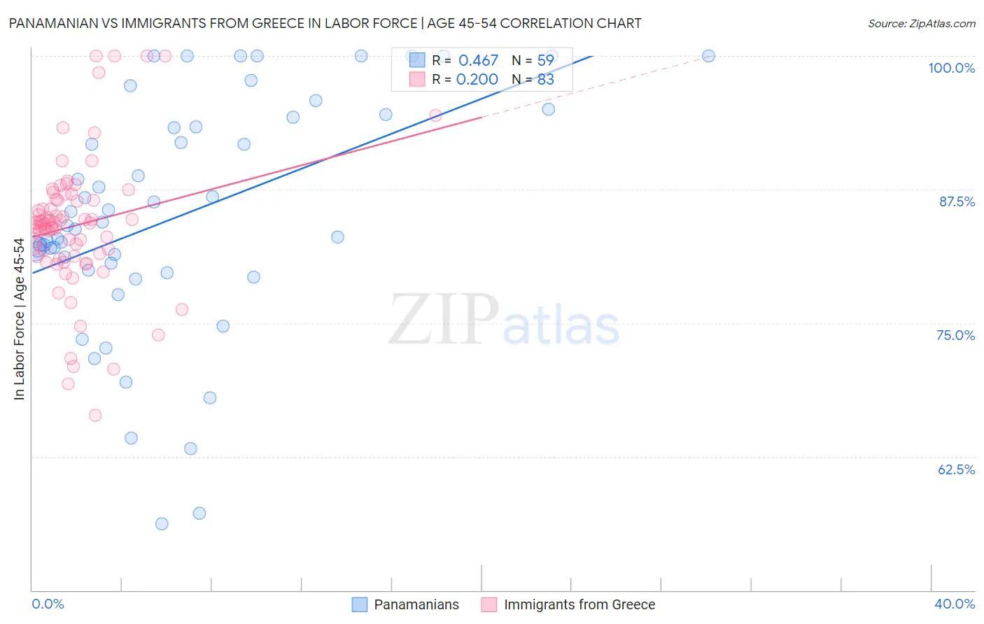 Panamanian vs Immigrants from Greece In Labor Force | Age 45-54