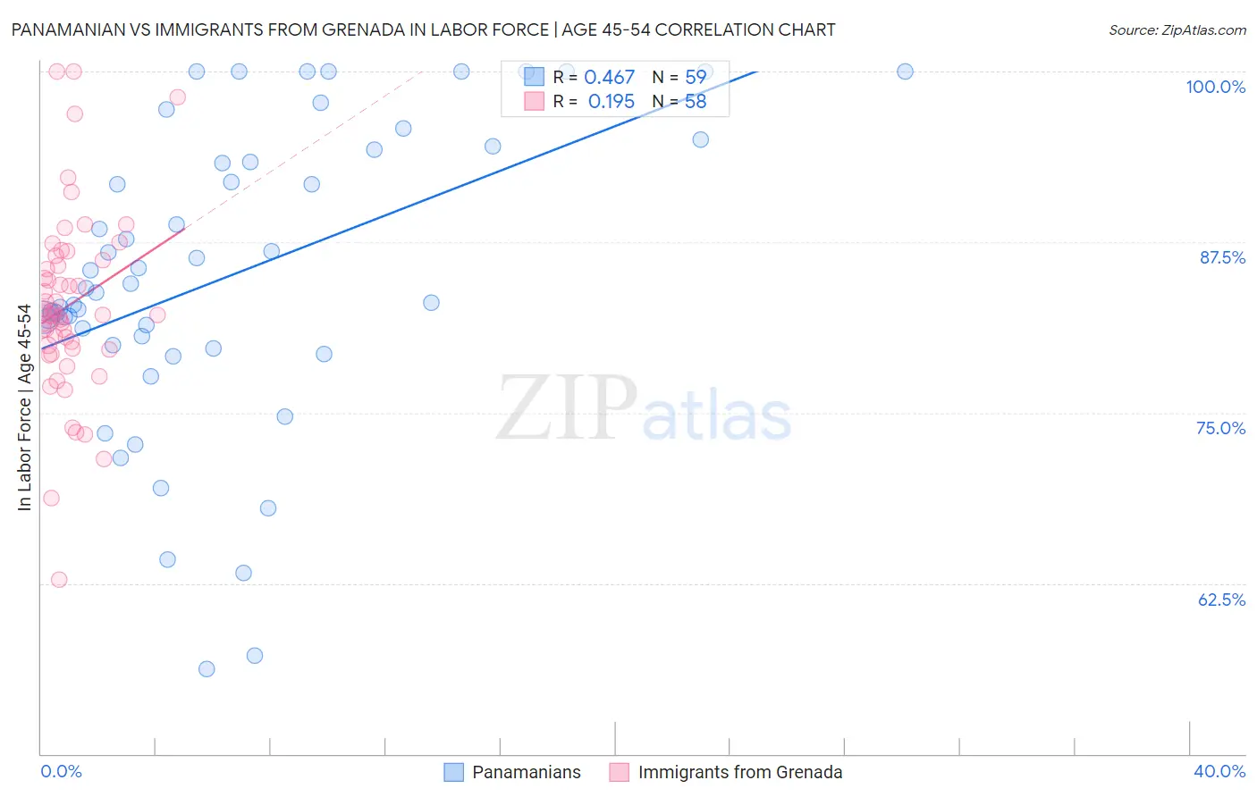 Panamanian vs Immigrants from Grenada In Labor Force | Age 45-54