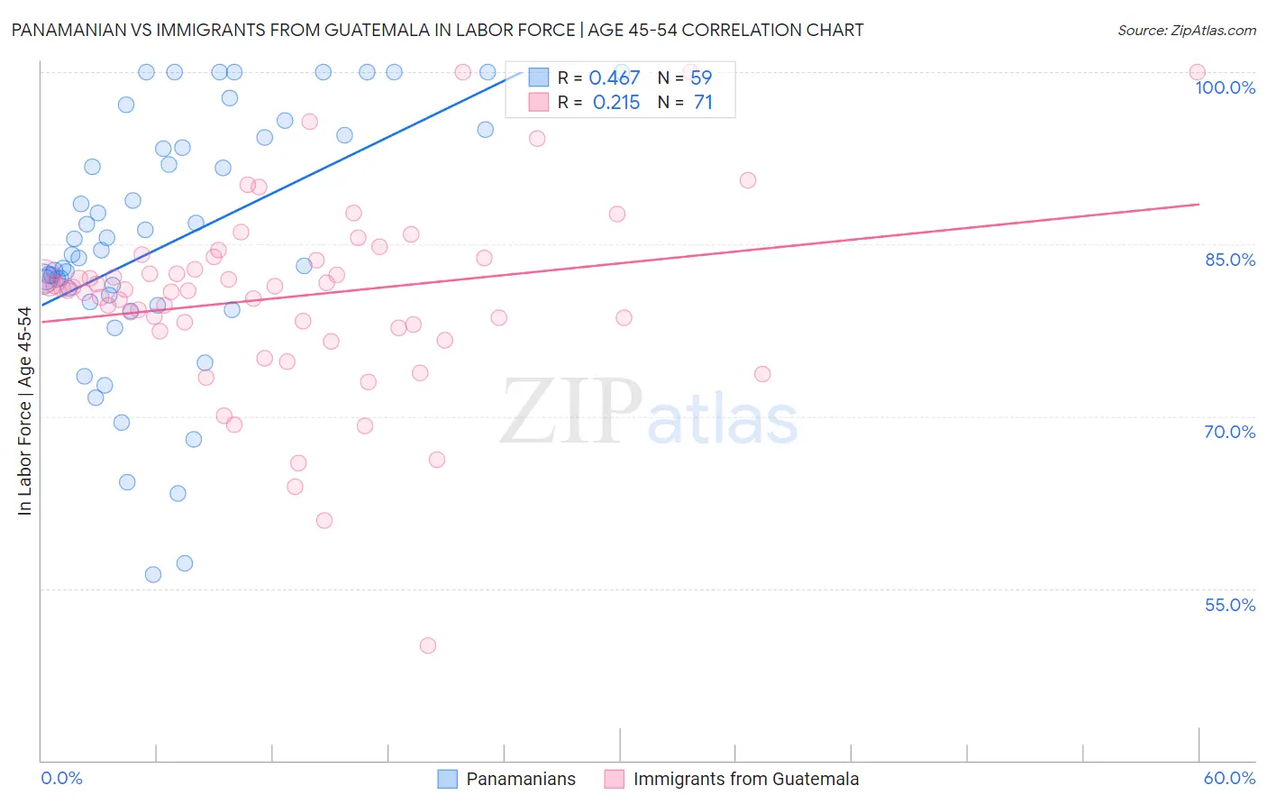 Panamanian vs Immigrants from Guatemala In Labor Force | Age 45-54