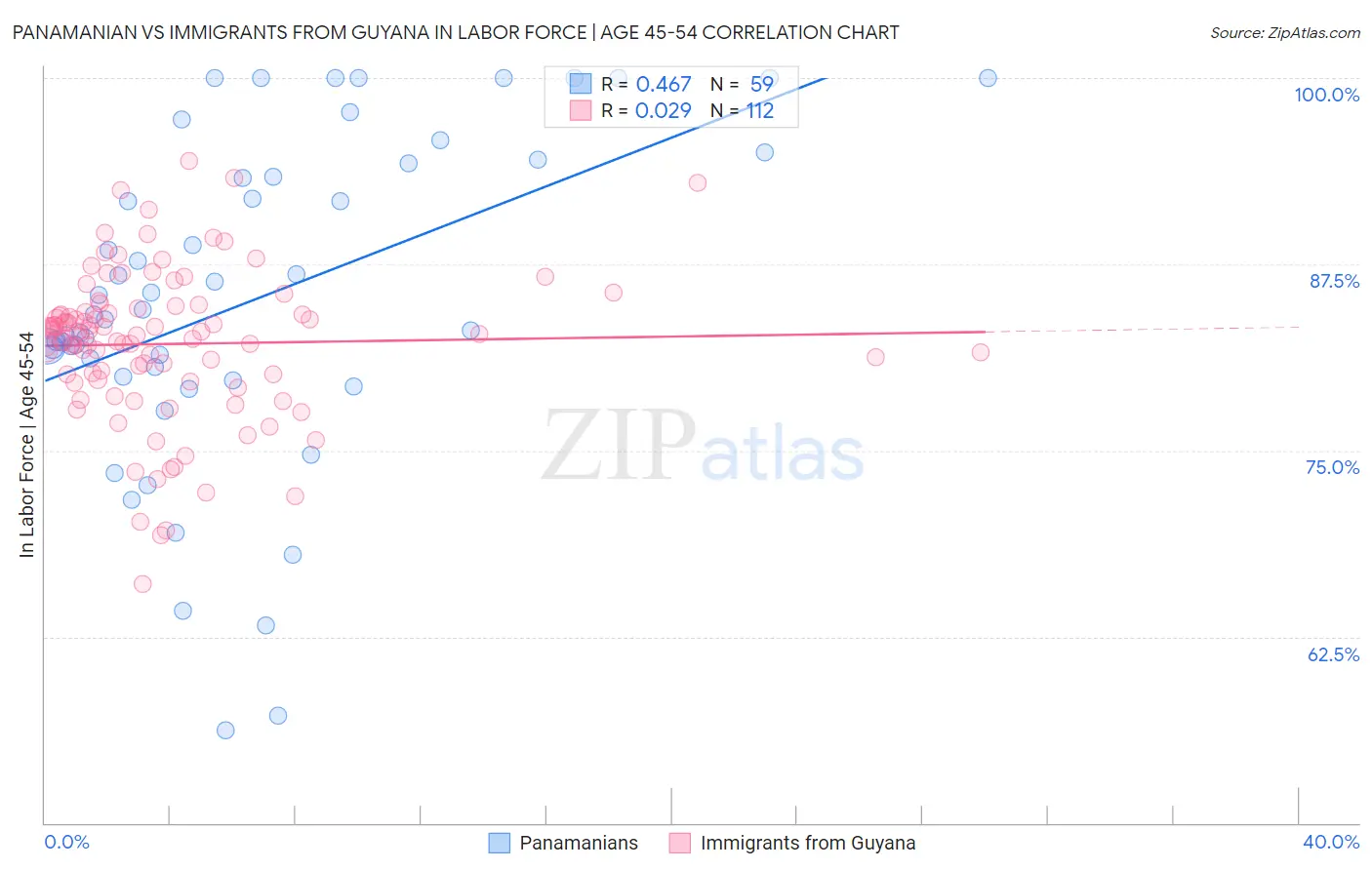 Panamanian vs Immigrants from Guyana In Labor Force | Age 45-54