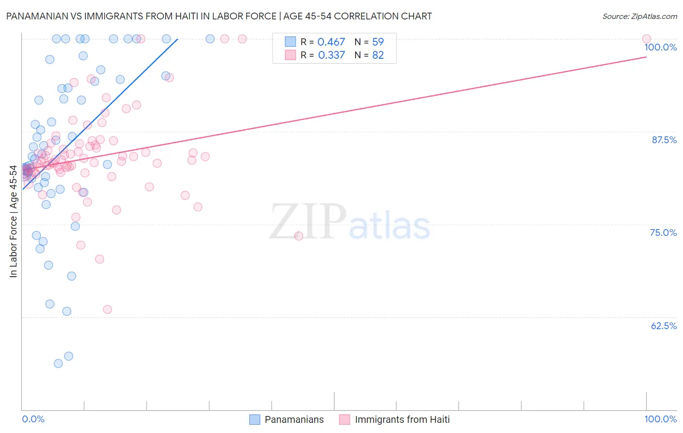 Panamanian vs Immigrants from Haiti In Labor Force | Age 45-54