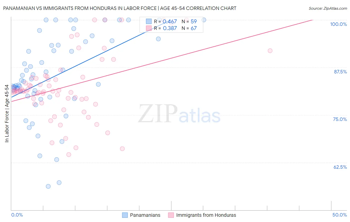 Panamanian vs Immigrants from Honduras In Labor Force | Age 45-54