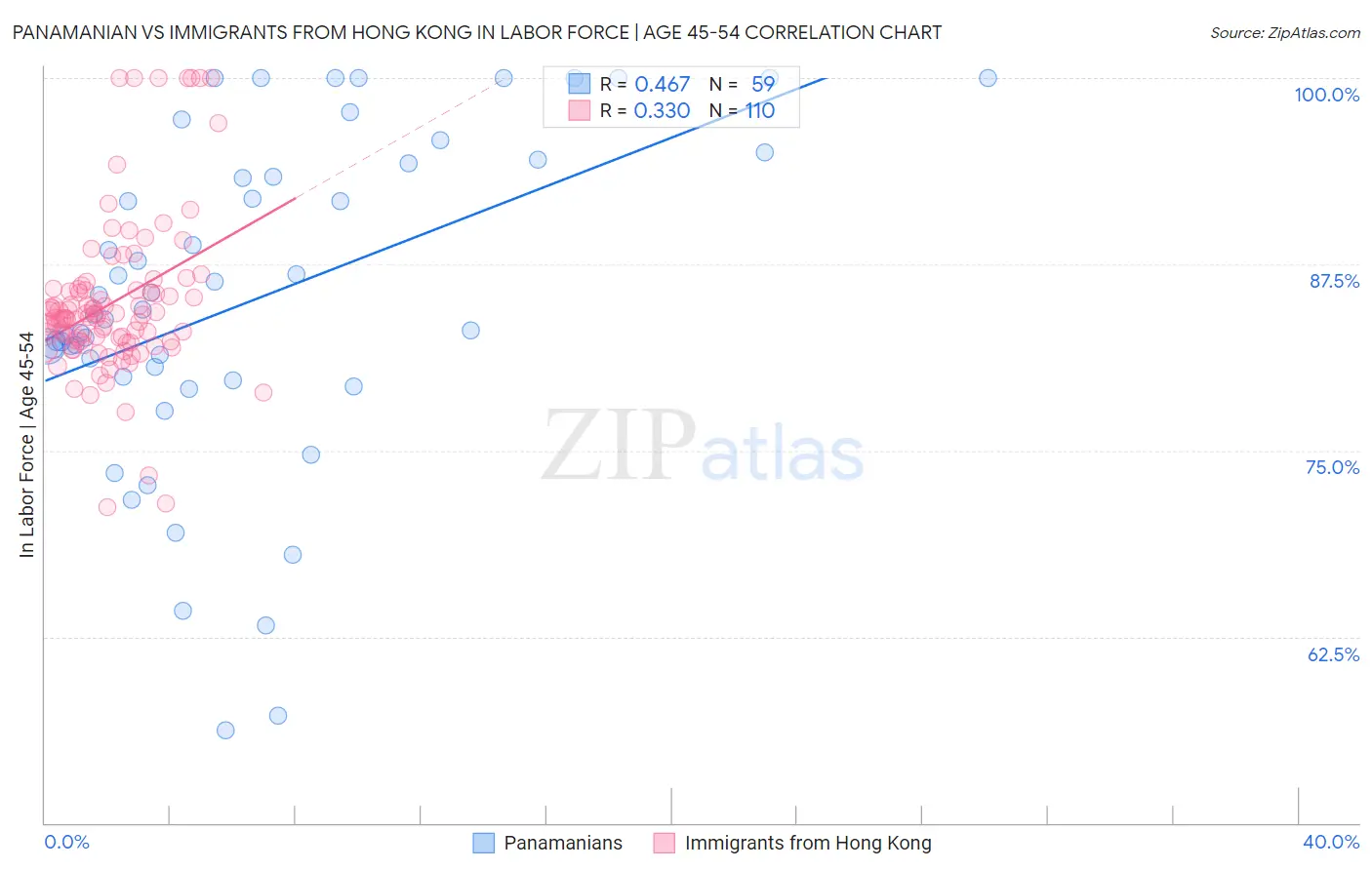 Panamanian vs Immigrants from Hong Kong In Labor Force | Age 45-54