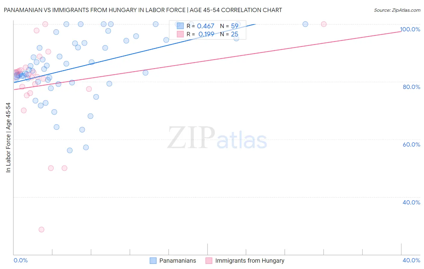 Panamanian vs Immigrants from Hungary In Labor Force | Age 45-54