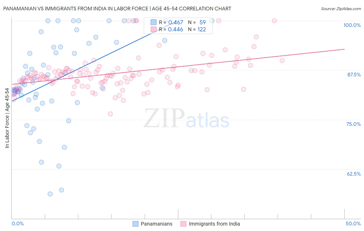 Panamanian vs Immigrants from India In Labor Force | Age 45-54