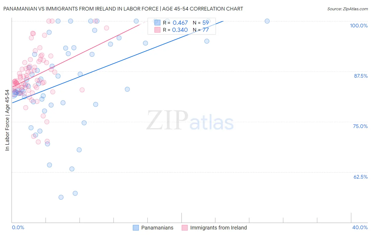 Panamanian vs Immigrants from Ireland In Labor Force | Age 45-54