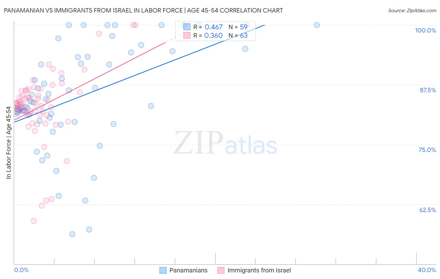 Panamanian vs Immigrants from Israel In Labor Force | Age 45-54