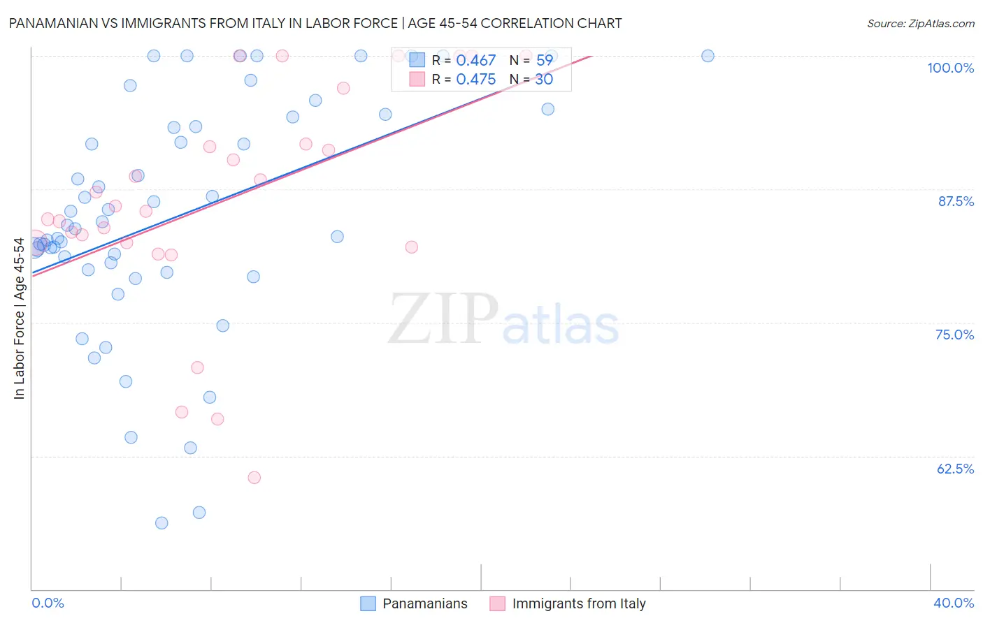 Panamanian vs Immigrants from Italy In Labor Force | Age 45-54
