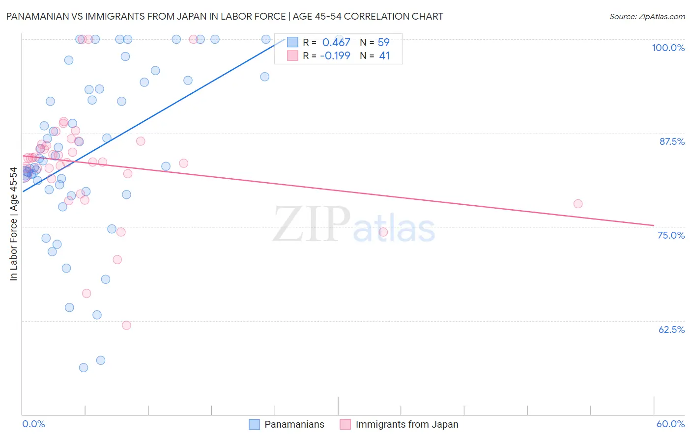 Panamanian vs Immigrants from Japan In Labor Force | Age 45-54