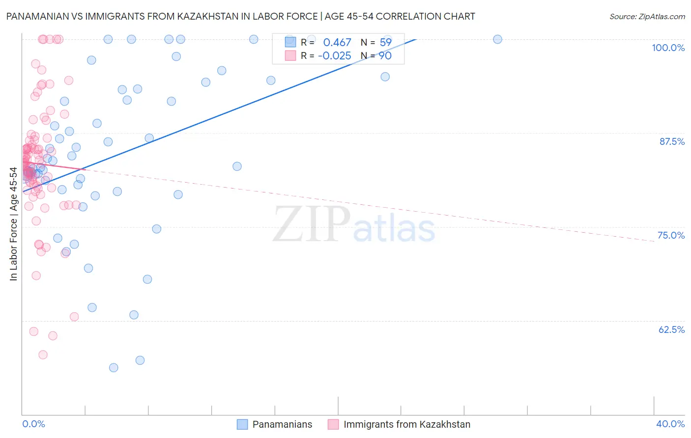 Panamanian vs Immigrants from Kazakhstan In Labor Force | Age 45-54