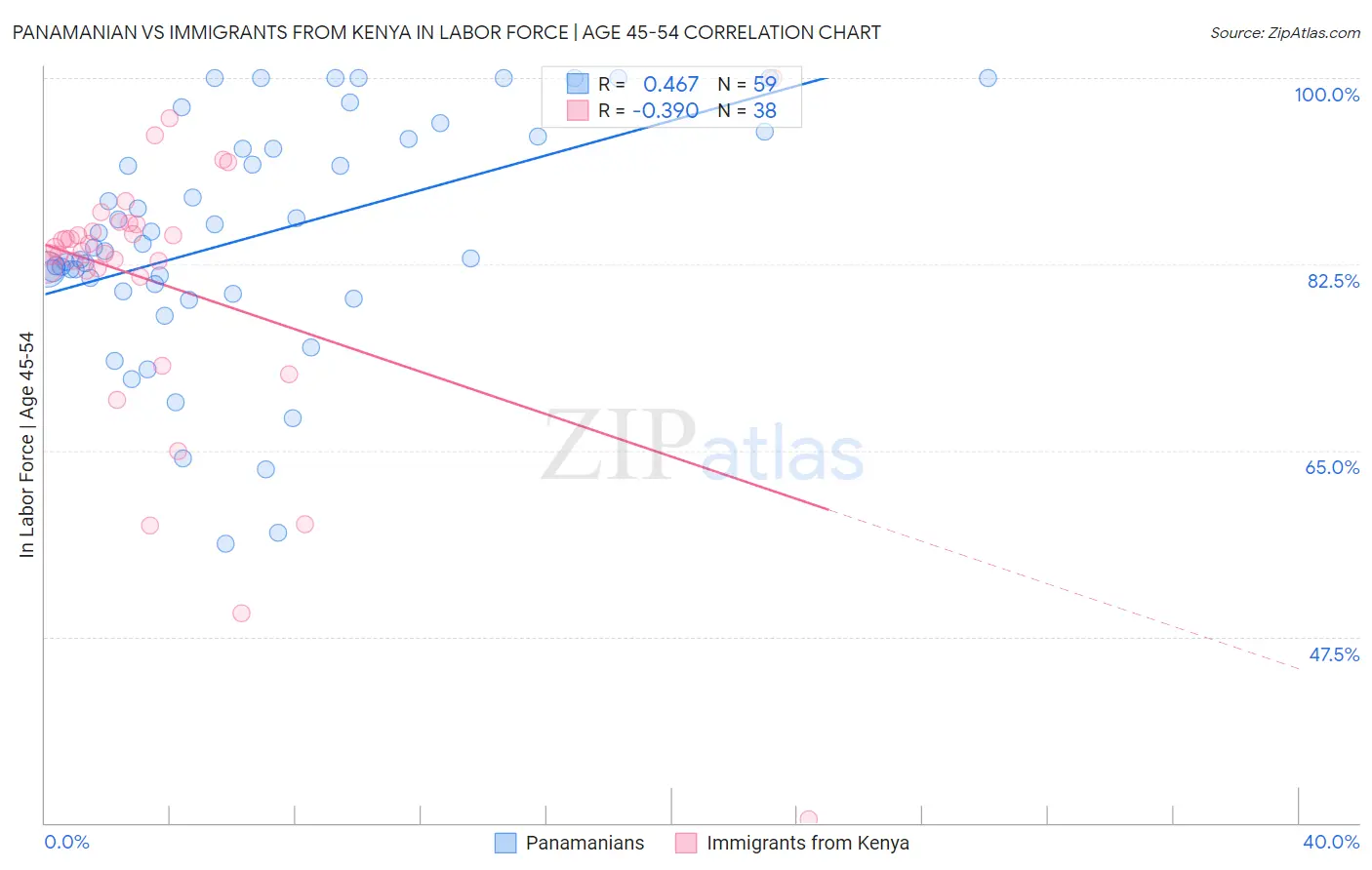 Panamanian vs Immigrants from Kenya In Labor Force | Age 45-54