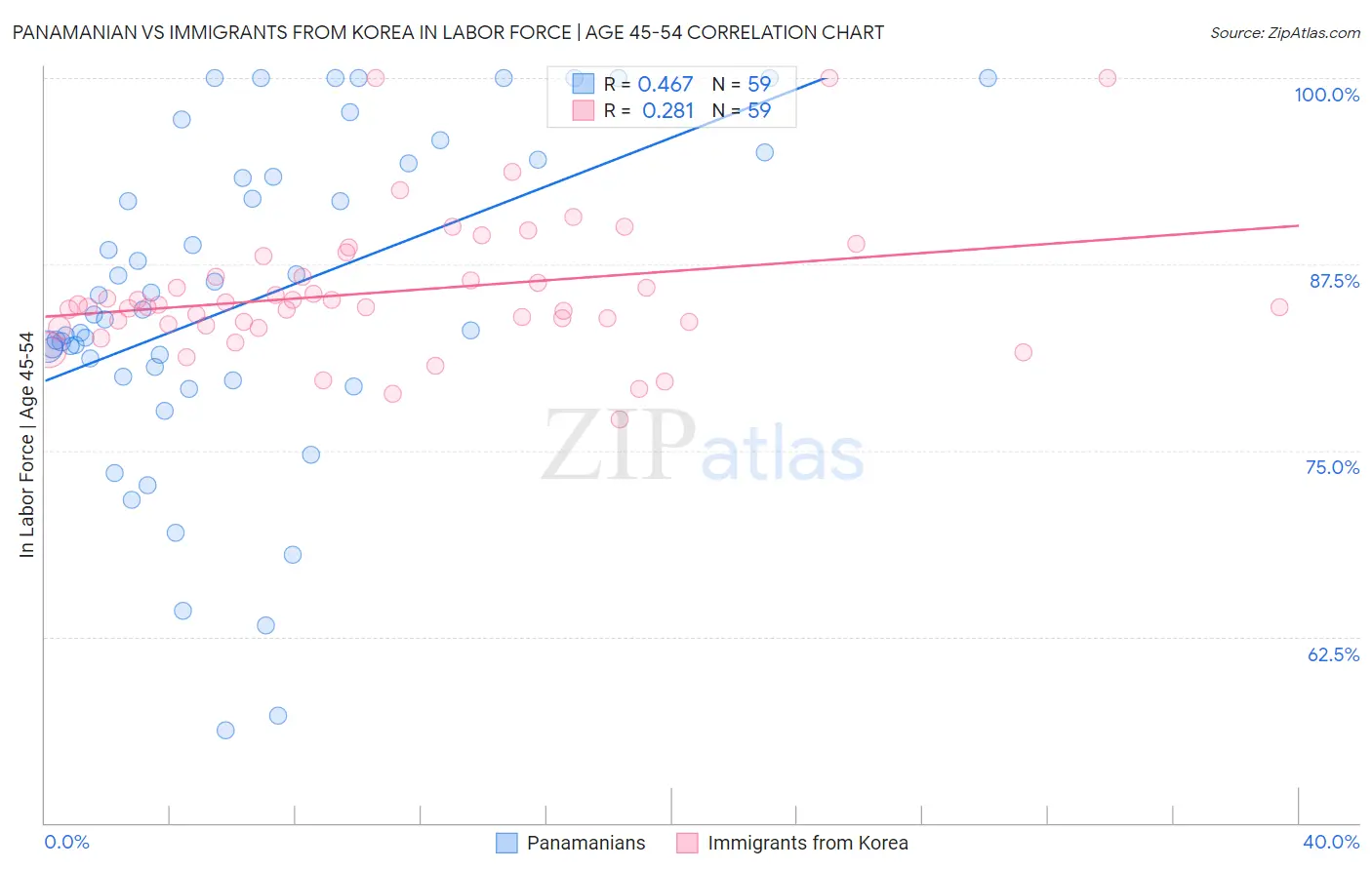 Panamanian vs Immigrants from Korea In Labor Force | Age 45-54