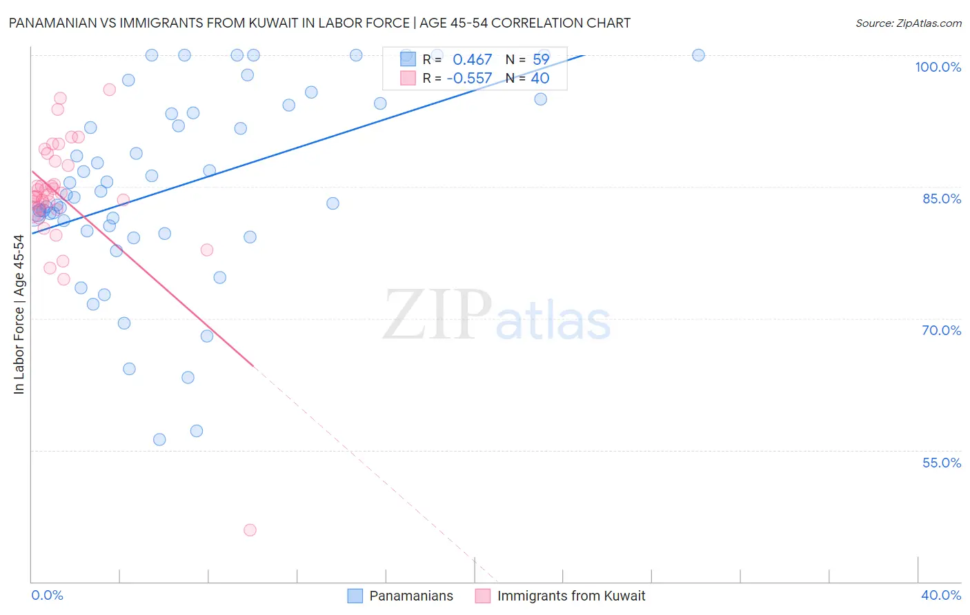 Panamanian vs Immigrants from Kuwait In Labor Force | Age 45-54