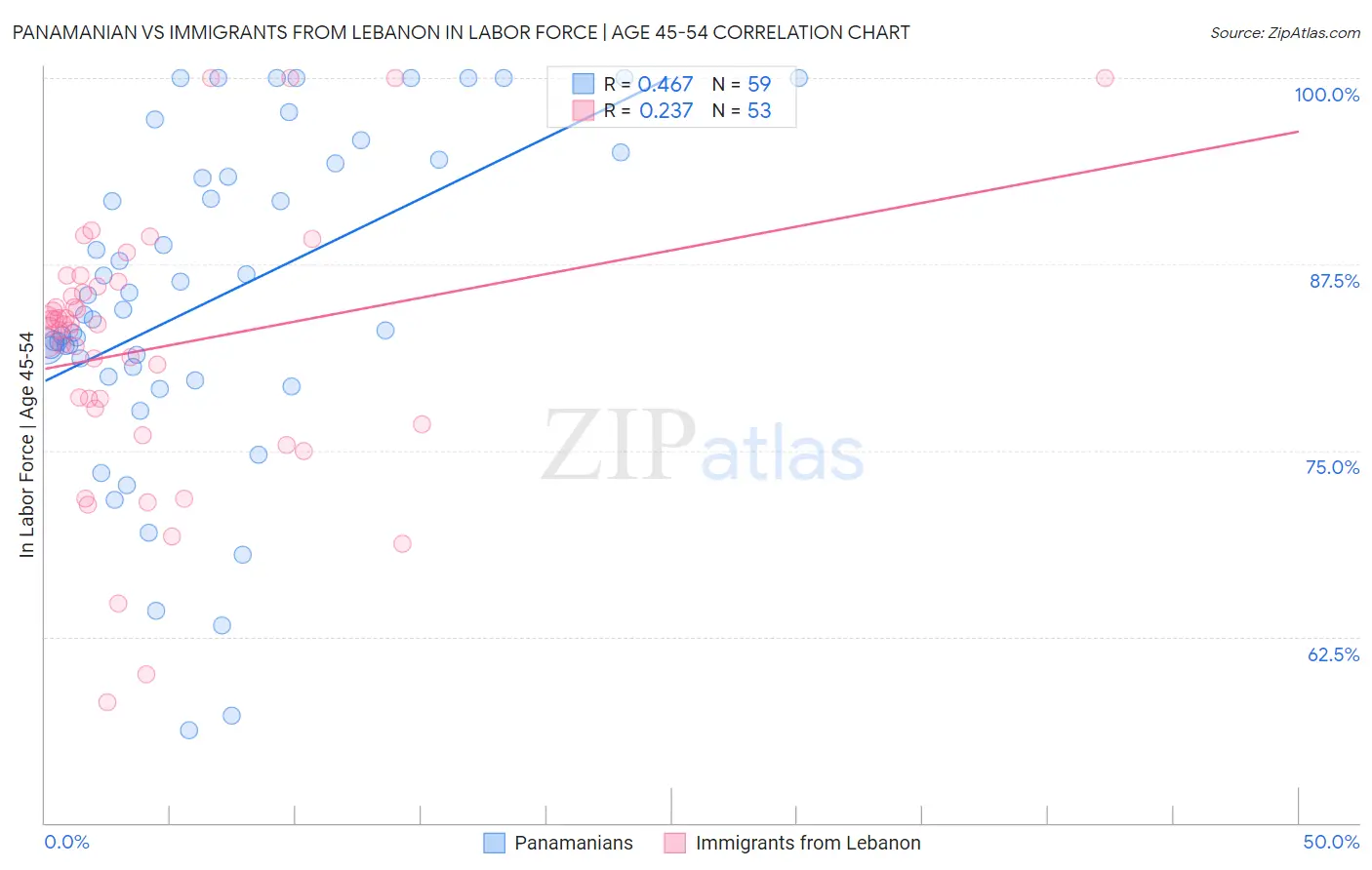 Panamanian vs Immigrants from Lebanon In Labor Force | Age 45-54