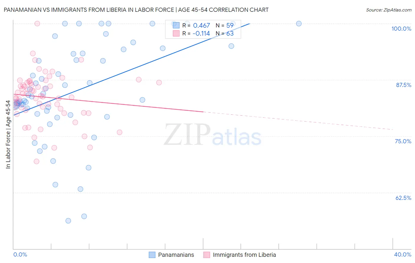 Panamanian vs Immigrants from Liberia In Labor Force | Age 45-54