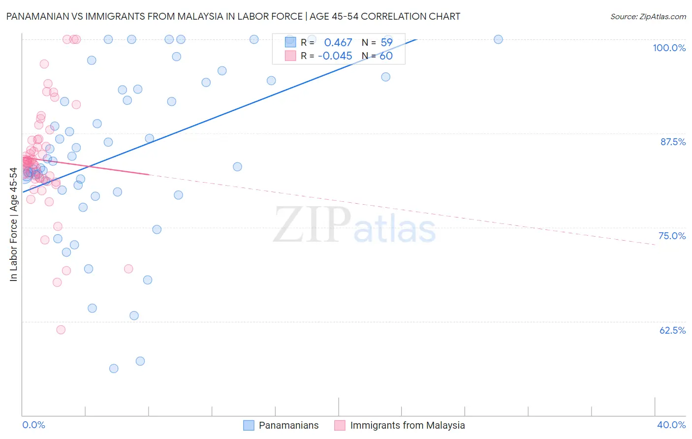 Panamanian vs Immigrants from Malaysia In Labor Force | Age 45-54