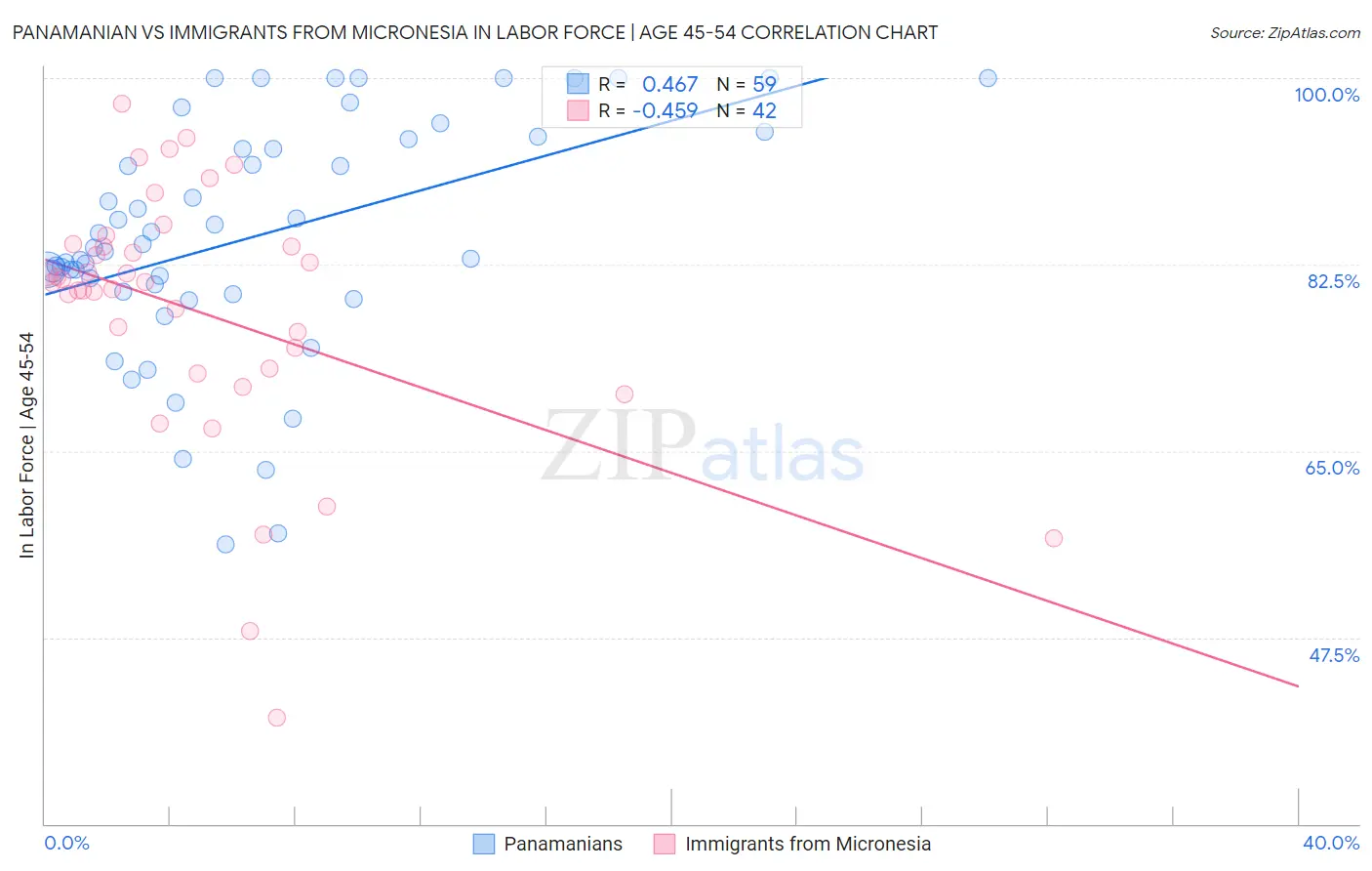 Panamanian vs Immigrants from Micronesia In Labor Force | Age 45-54