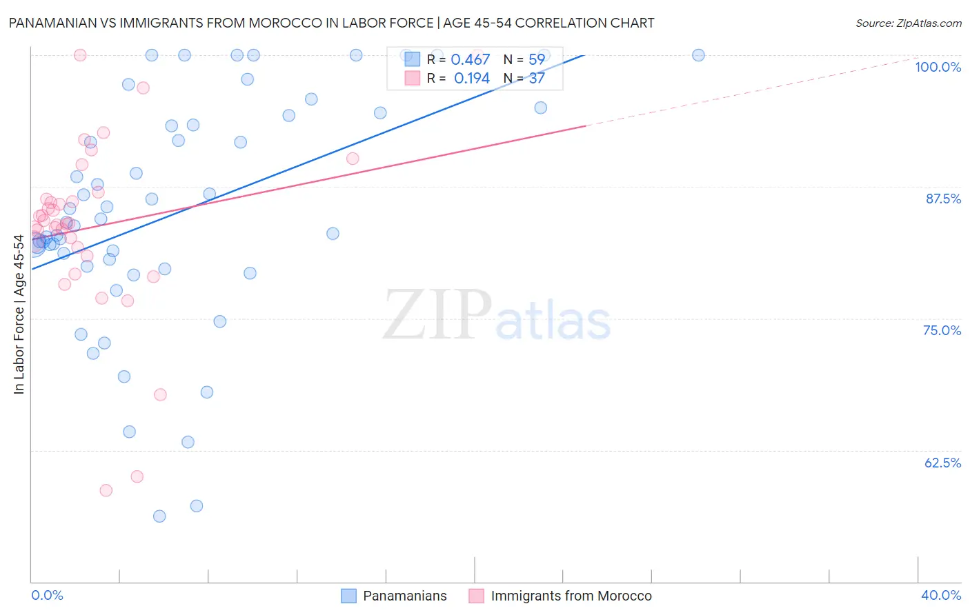 Panamanian vs Immigrants from Morocco In Labor Force | Age 45-54