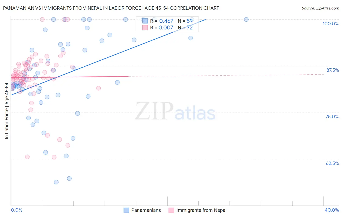 Panamanian vs Immigrants from Nepal In Labor Force | Age 45-54