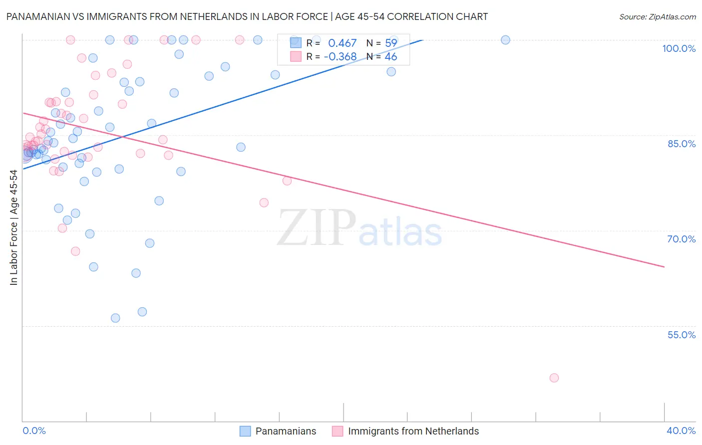 Panamanian vs Immigrants from Netherlands In Labor Force | Age 45-54