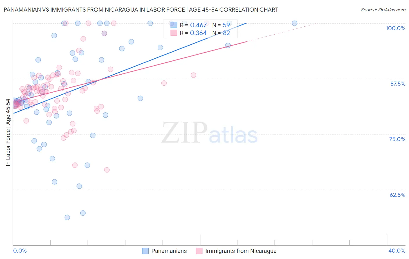 Panamanian vs Immigrants from Nicaragua In Labor Force | Age 45-54