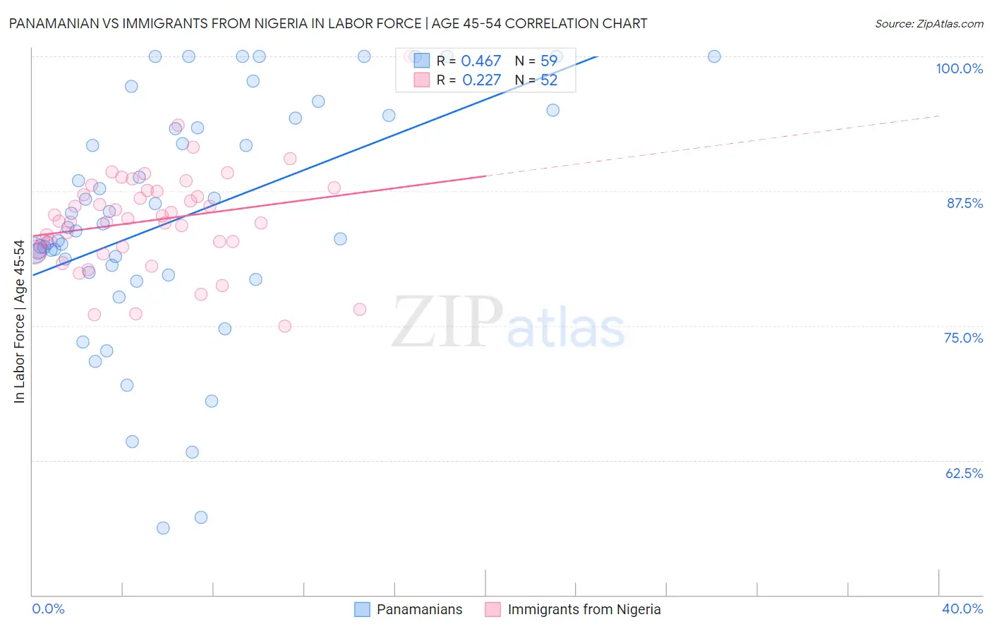 Panamanian vs Immigrants from Nigeria In Labor Force | Age 45-54