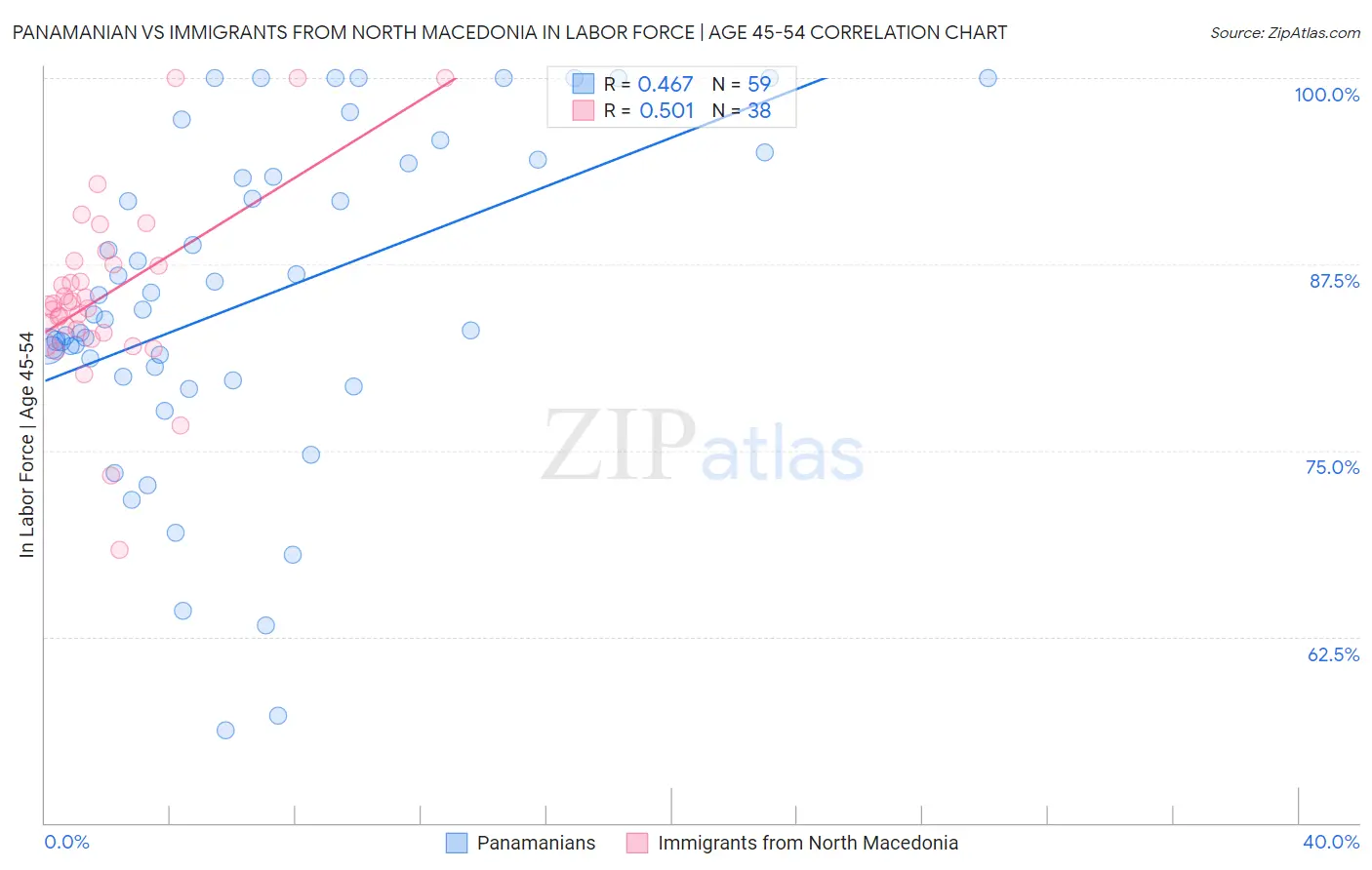 Panamanian vs Immigrants from North Macedonia In Labor Force | Age 45-54