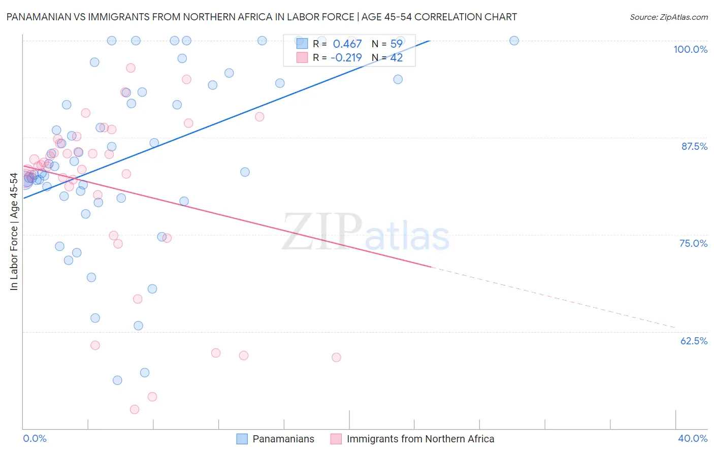Panamanian vs Immigrants from Northern Africa In Labor Force | Age 45-54