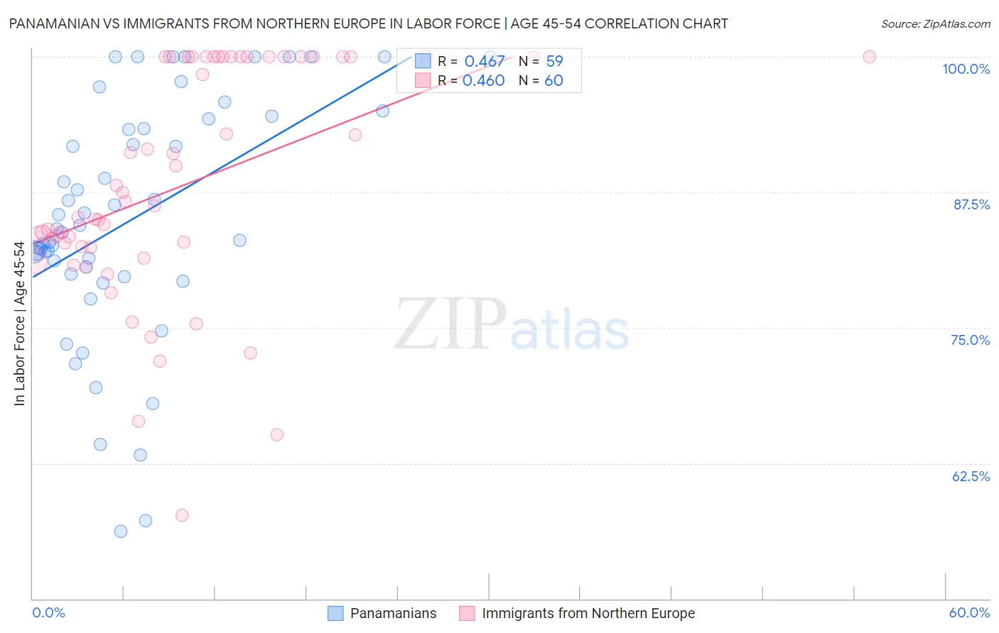 Panamanian vs Immigrants from Northern Europe In Labor Force | Age 45-54
