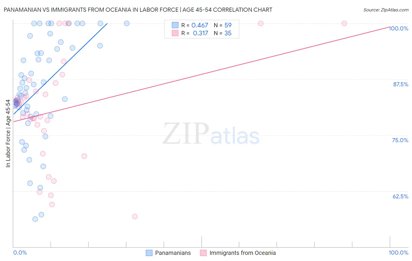 Panamanian vs Immigrants from Oceania In Labor Force | Age 45-54