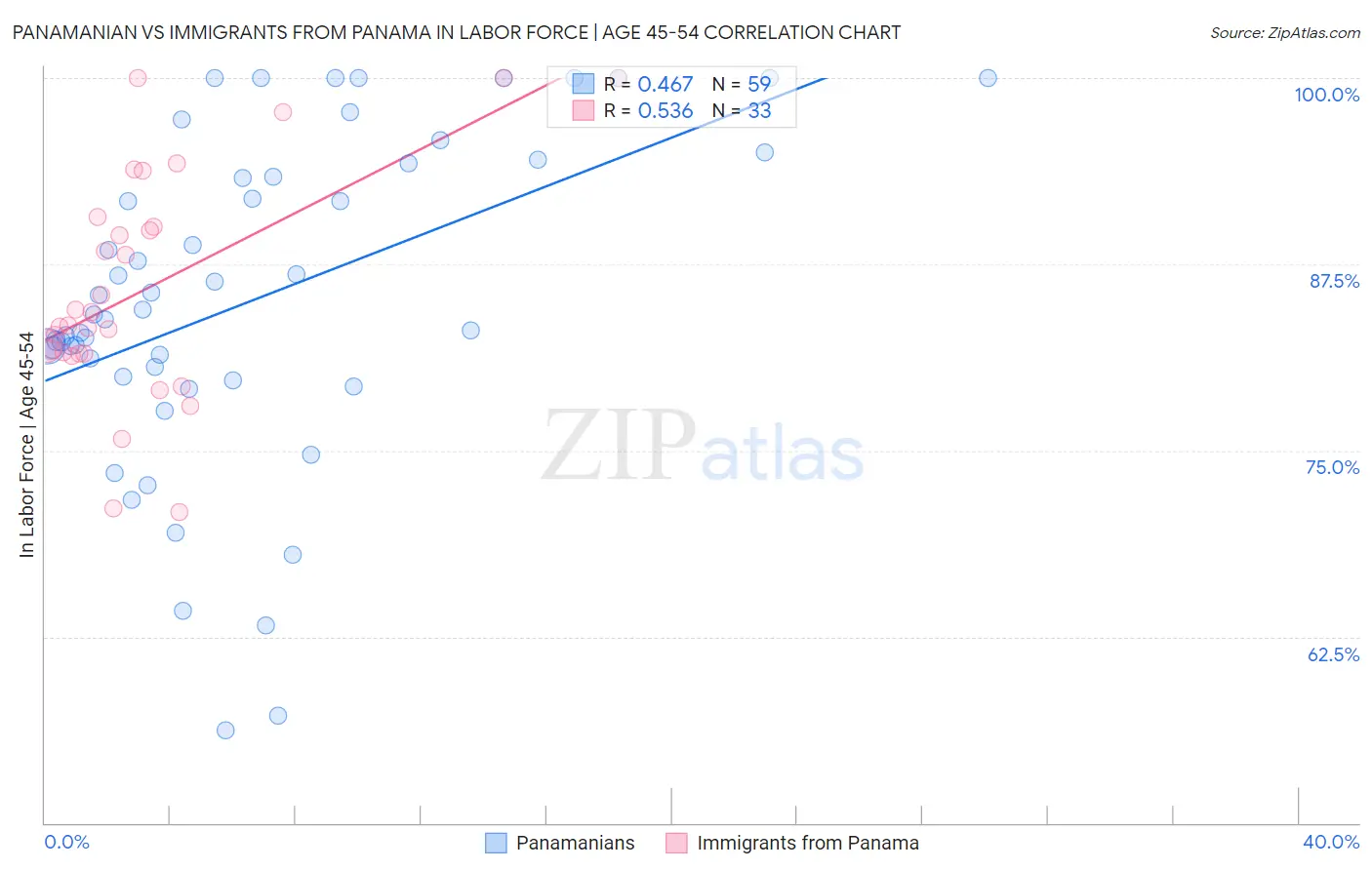 Panamanian vs Immigrants from Panama In Labor Force | Age 45-54