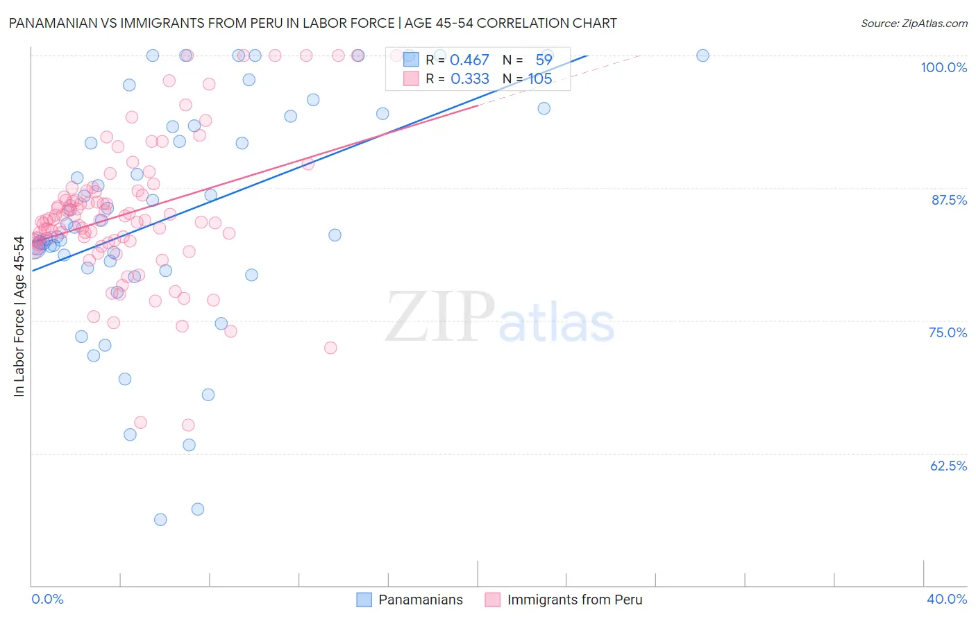 Panamanian vs Immigrants from Peru In Labor Force | Age 45-54