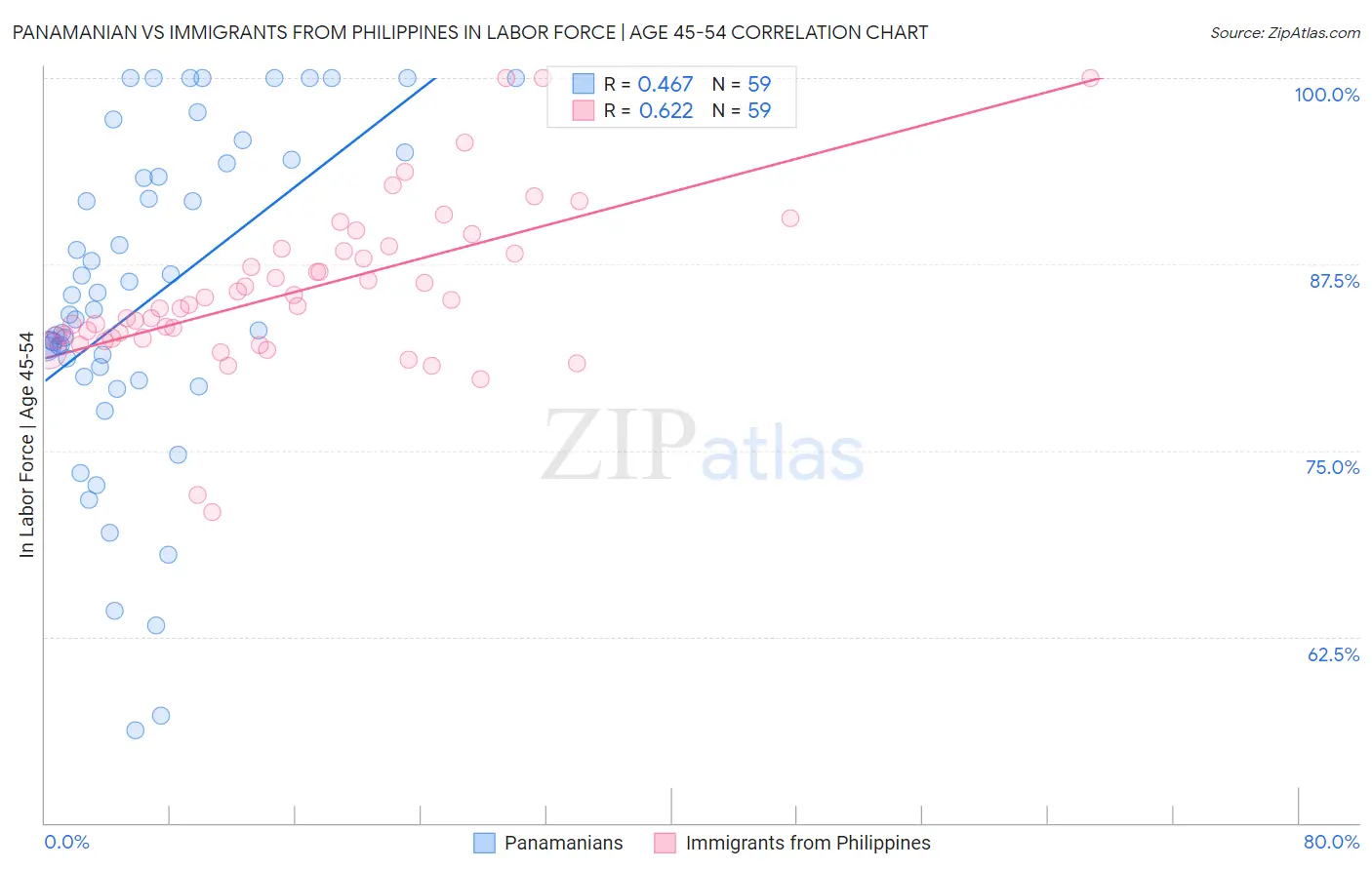 Panamanian vs Immigrants from Philippines In Labor Force | Age 45-54