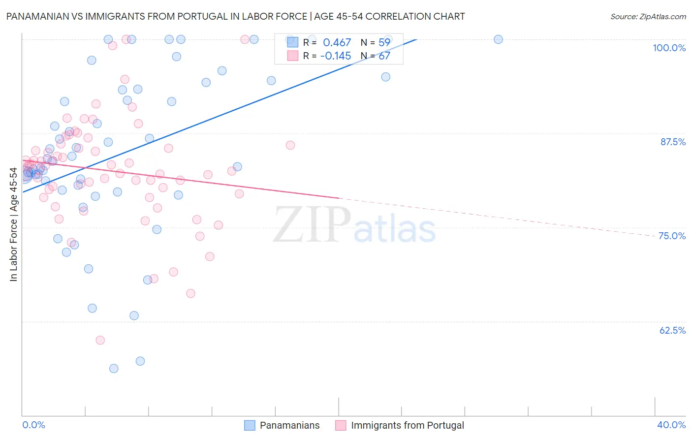 Panamanian vs Immigrants from Portugal In Labor Force | Age 45-54